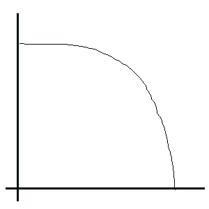[one over x squared style graph]