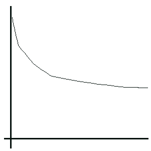 [graph: inverse square law]