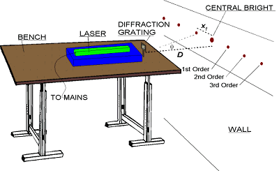 monochromatic light diffraction grating