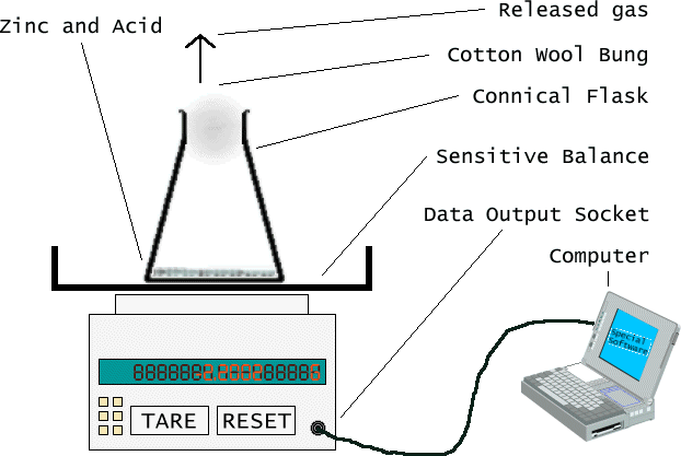 Conical Flask with a Cotton Wool Bung placed on a Sensitive Balance, connected to a Computer.