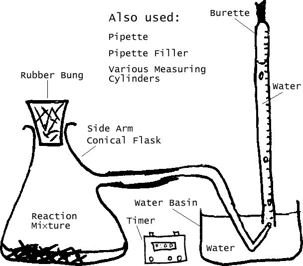 Side Arm Conical Flask with a rubber bung providing, via a delivery tube, underwater delivery of the released gas to a burette. Also used: a pipette, a pipette filler, various measuring cyclinders, and a timer.