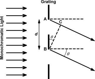 In the following discussion, A and B are the extreme edges of two adjacent slits. C is the point on the path of a wavelet from A which meets the perpendicular from B. The angle q is the angle of separation between the line of the grating and the line BC, and also the angle between the line perpendicular to the grating at B and the path of the wavelet from B.